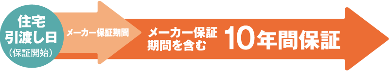 メーカー保証期間を含む10年間保証