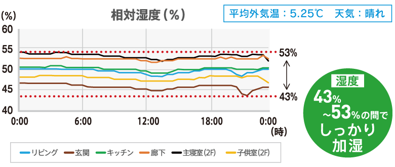 湿度グラフ