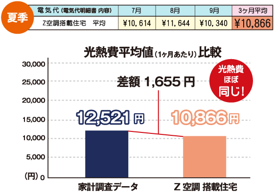 夏季の比較図