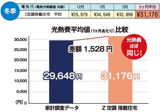 3地域の冬季の比較図