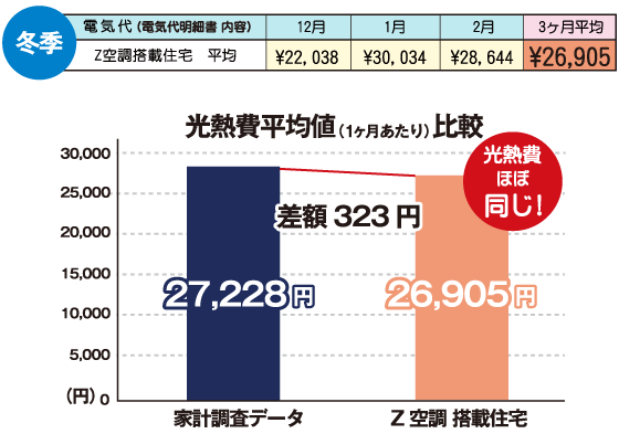 4地域の冬季の比較図
