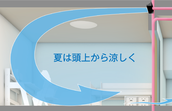 夏は頭上から涼しく