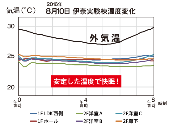 伊奈実験棟温度変化のグラフ