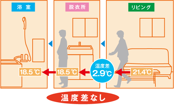 ヒートショックを防ぐ