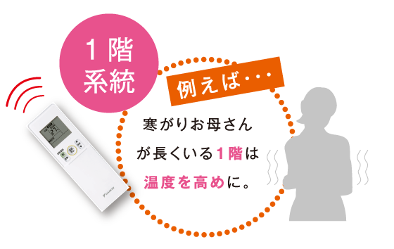 1階系統：例えば…寒がりお母さんが長くいる1階は温度を高めに。