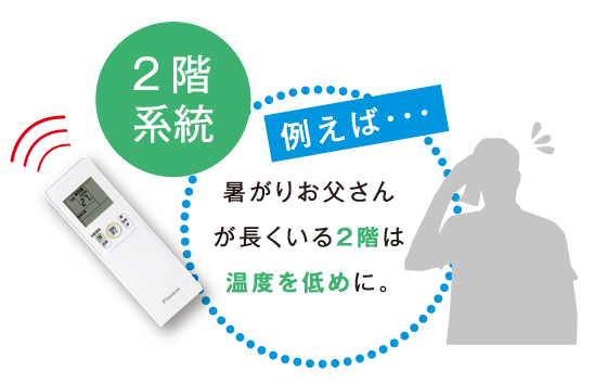 2階系統：例えば…暑がりお父さんが長くいる2階は温度を低めに。